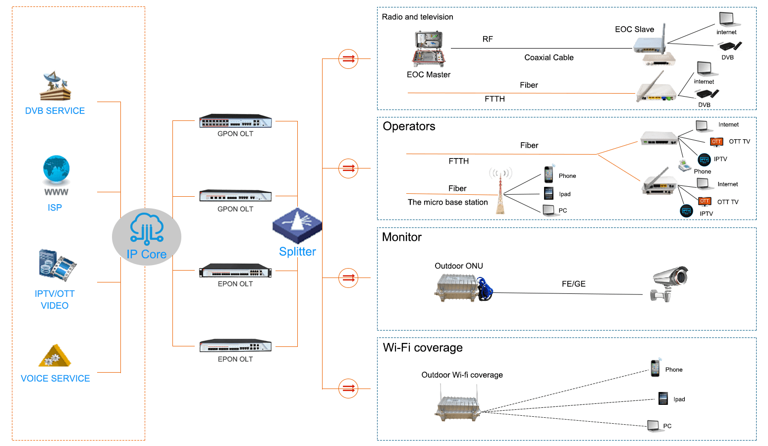 Standalone 16PON GPON OLT, vista 9