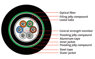Direct Buried Fiber Cable, vista 6