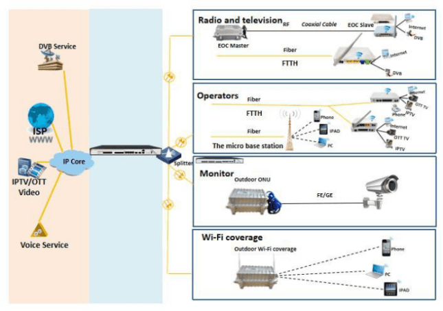 Standalone 4PON GPON OLT, vista 3