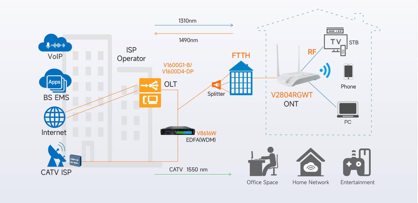 V2804RGWT — 1GE(WAN/LAN1)+3FE(LAN)+CATV+Wi-Fi 4 ONU, vista 7