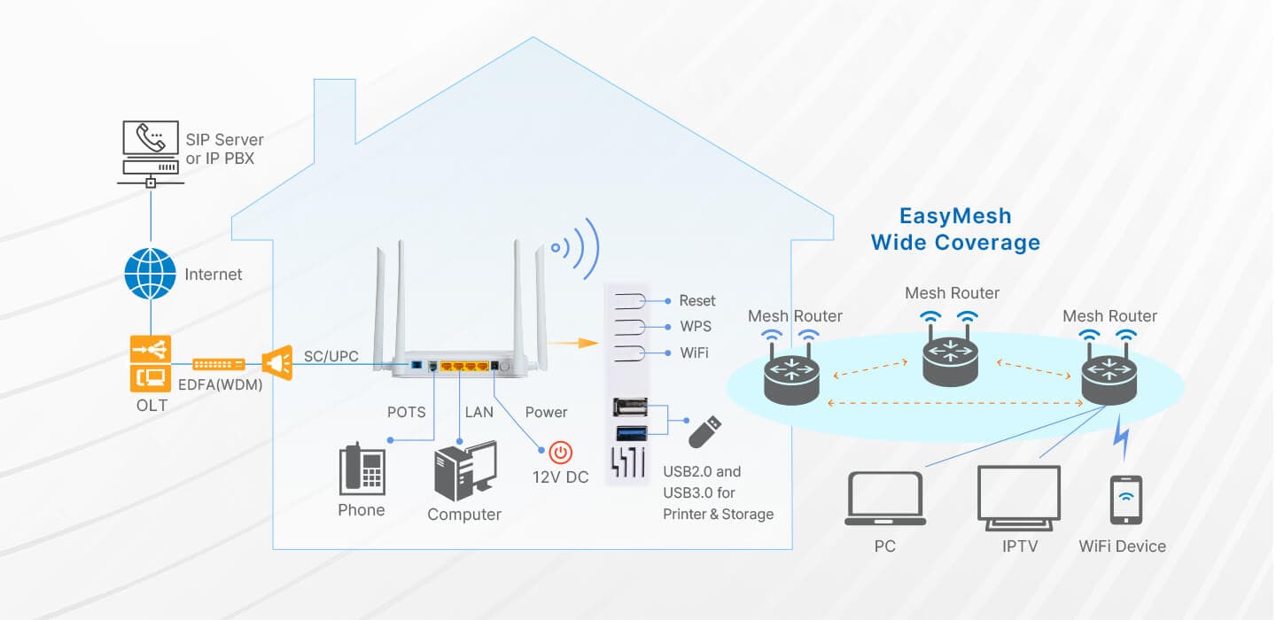HG325AC — 1XPON+1GE(WAN/LAN1)+3GE(LAN)+1POTS+Wi-Fi 5+USB3.0 HGU ONT, vista 8
