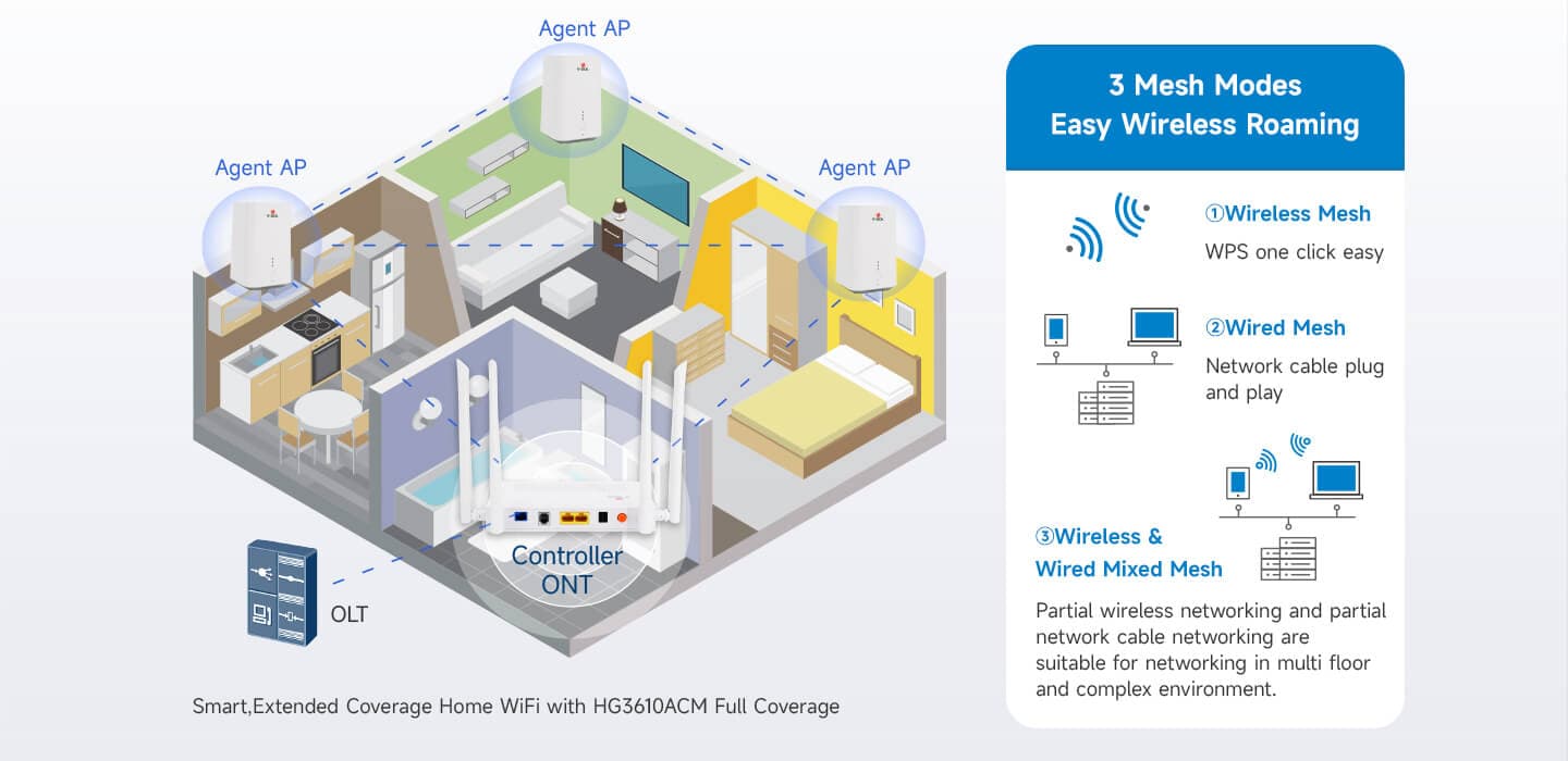 HG323DAC — 1GE(WAN/LAN1)+1GE(LAN)+1POTS+Wi-Fi 5 ONU, vista 8