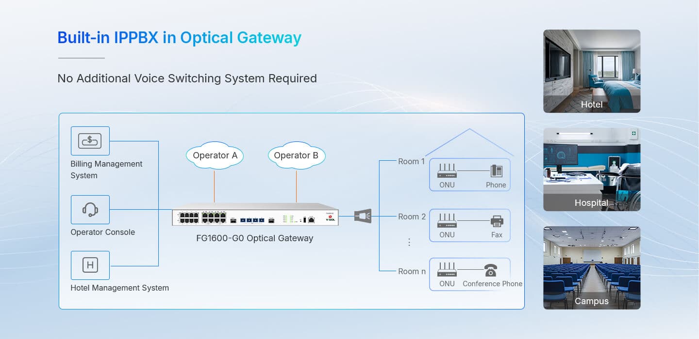 FG1600-G0 — Al-in-one Optical Gateway, vista 12