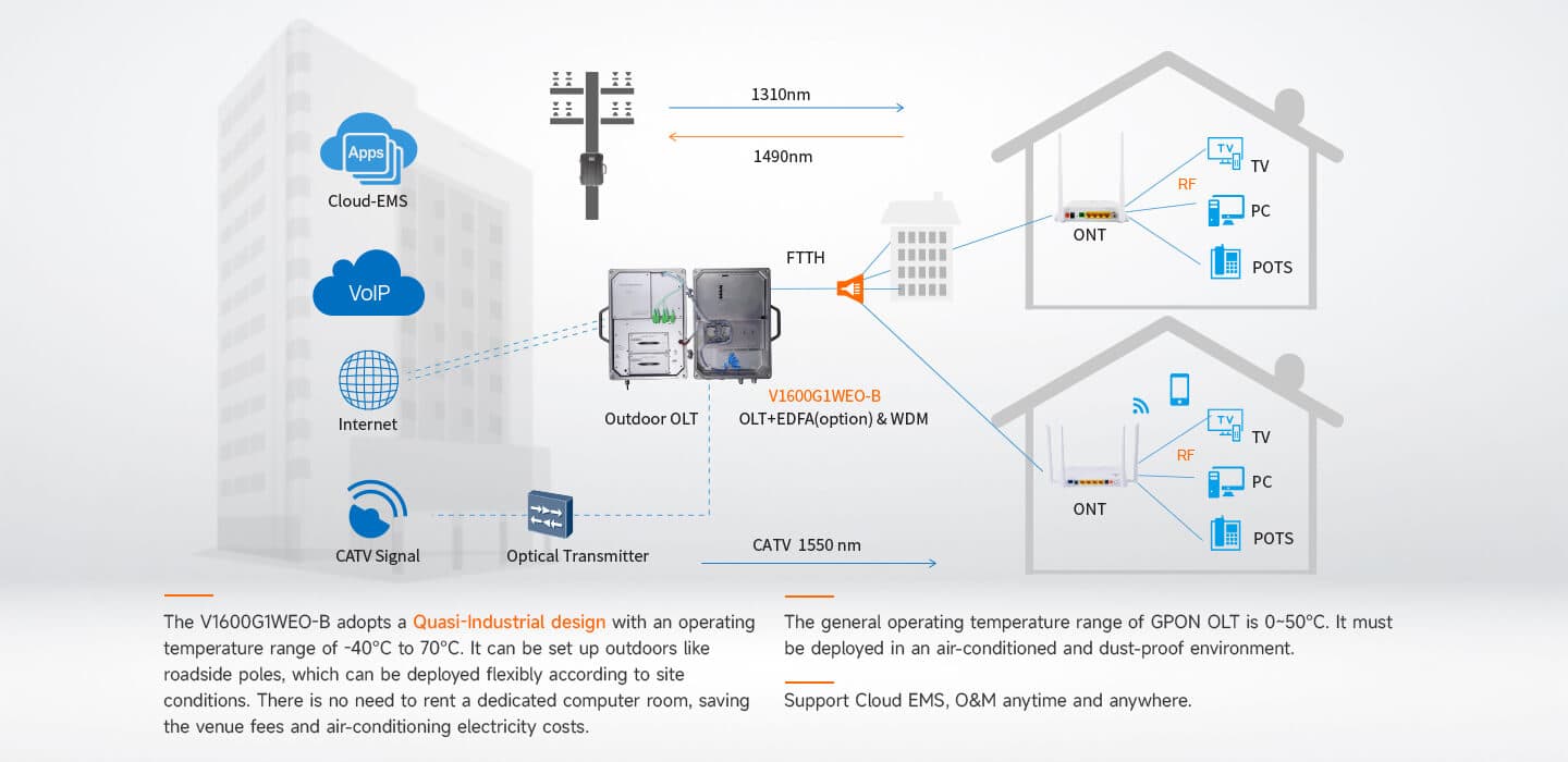 V1600G1WEO-B — Outdoor 8 Port GPON OLT with EDFA, vista 3