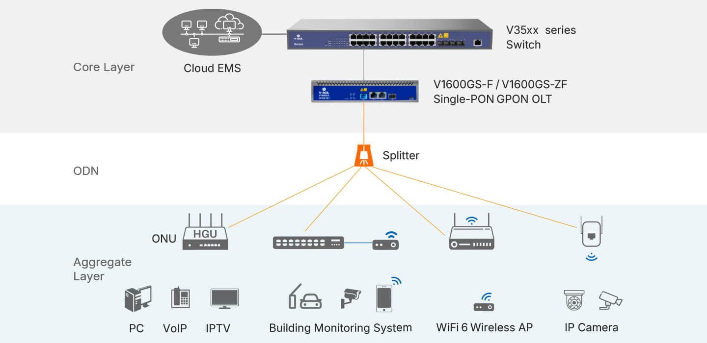 V1600GS-F/V1600GS-ZF — Single PON GPON OLT, vista 12