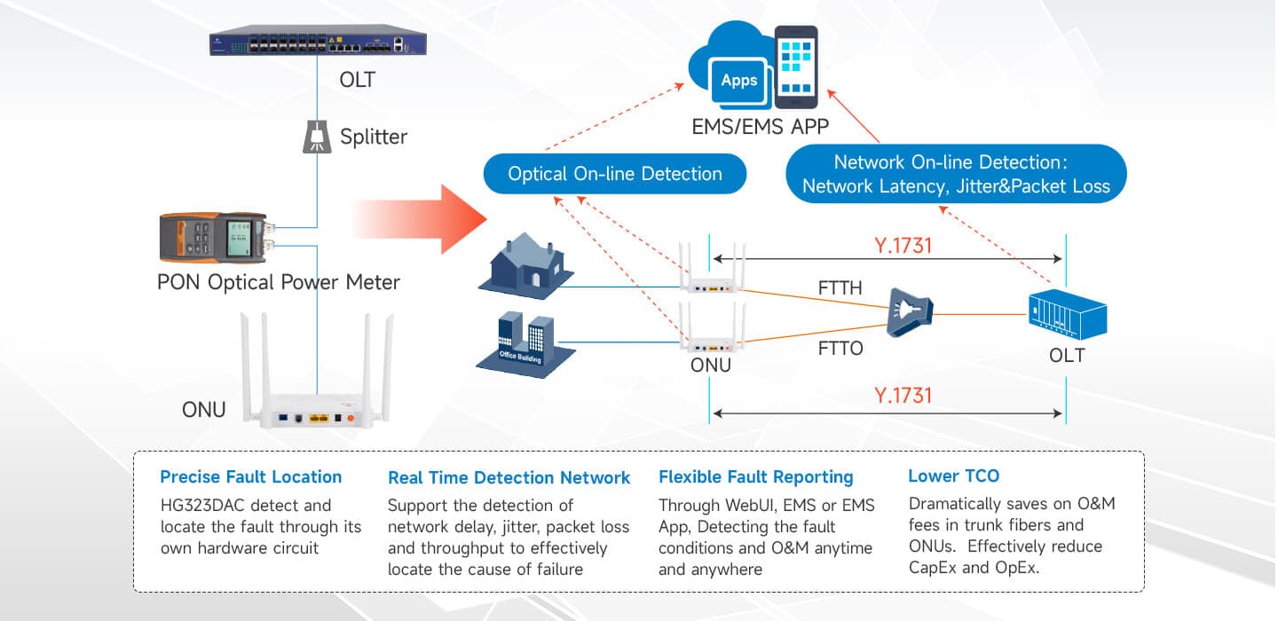HG323DAC — 1GE(WAN/LAN1)+1GE(LAN)+1POTS+Wi-Fi 5 ONU, vista 11