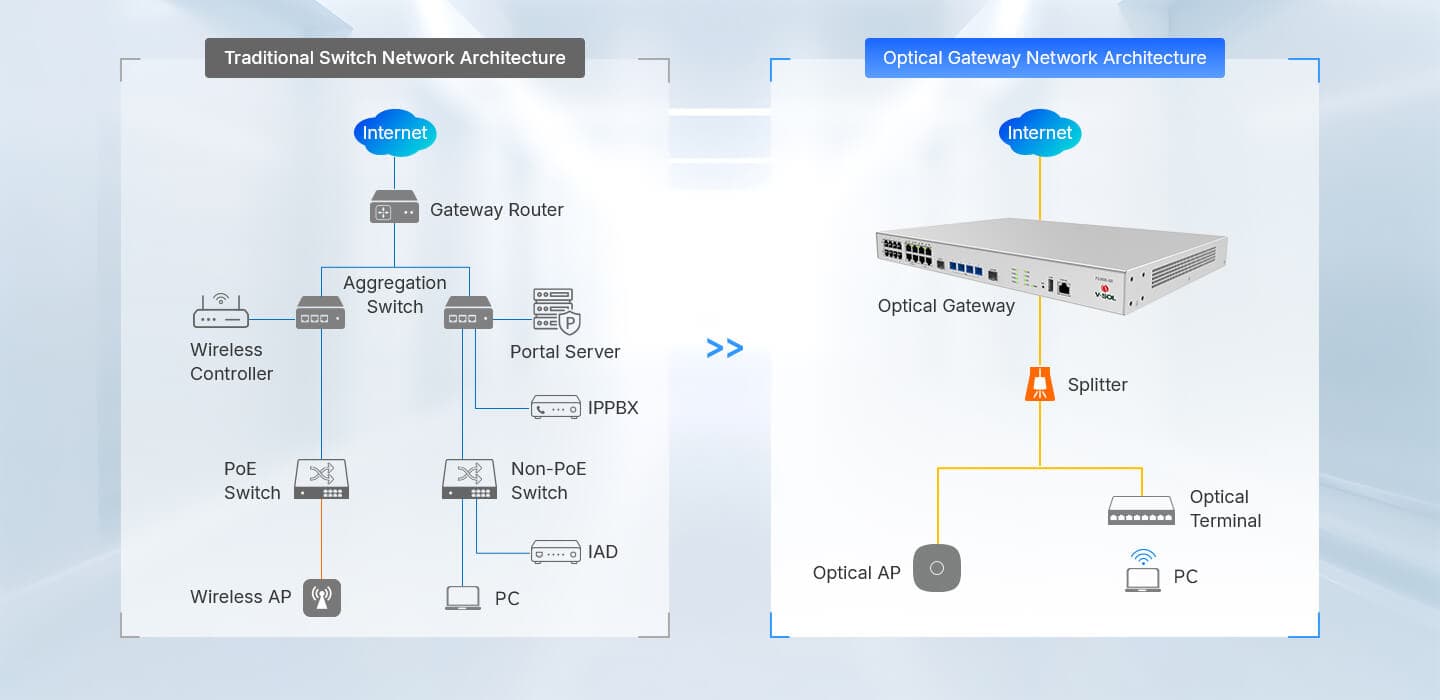 FG1600-G0 — Al-in-one Optical Gateway, vista 8