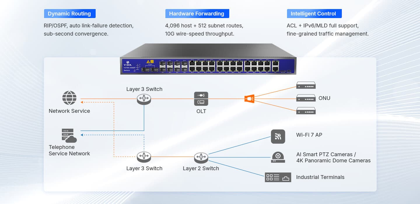V3700-34XEP — 24*10GE(PoE++)+8*10GE(SFP+)+2*40G/100G(QSFP) Layer3 Switch, vista 10