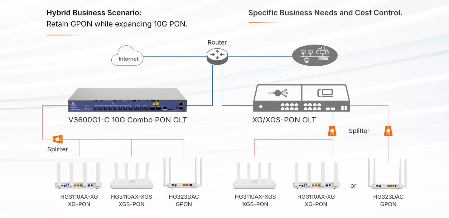 V3600G1-C — 8 Port XG(S) Combo PON OLT, vista 9