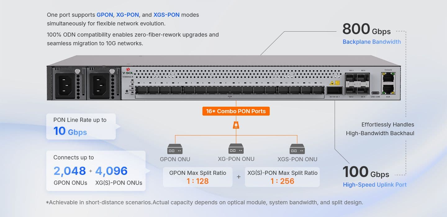 V3600G2-R — 16 Port 10G Combo PON OLT, vista 7