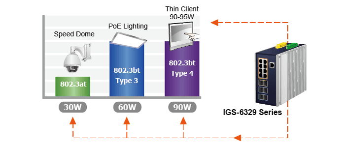 IGS-6329-8UP2S4X — Industrial L3 8-Port 10/100/1000T 802.3bt PoE + 2-Port 1G/2.5G SFP + 4-Port 10G SFP+ Managed Ethernet Switch, vista 5