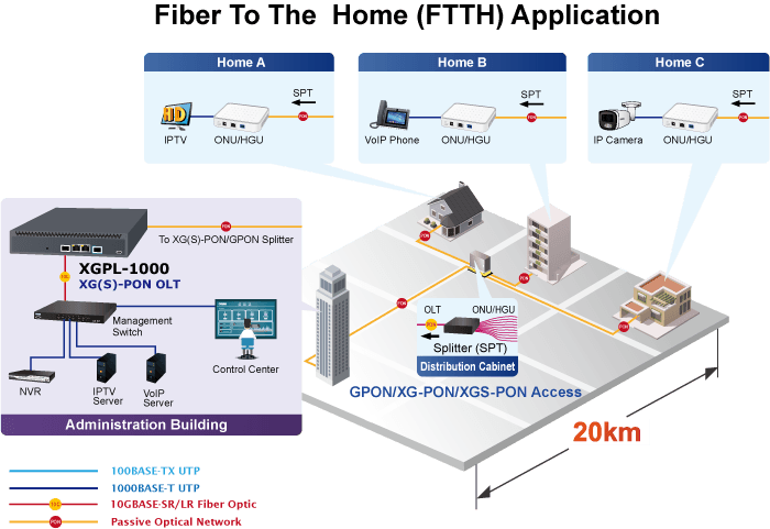 XGPL-1000 — 1-Port XGS-PON OLT with 2-Port 10/100/1000T + 1-Port 10G SFP+ and 1 AC + 1 DC, vista 8