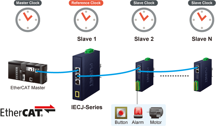 IECJ-400 — Industrial 4-Port EtherCAT Junction Slave, vista 5
