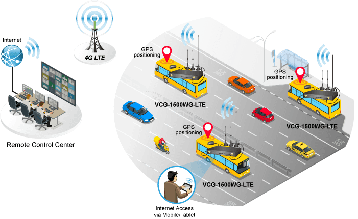 VCG-1500WG-LTE — Vehicle 4G LTE Cellular Wireless Gateway with 5-Port 10/100TX (1-SIM Card Slot, 802.11n, GPS, -25~65 degrees C), vista 10