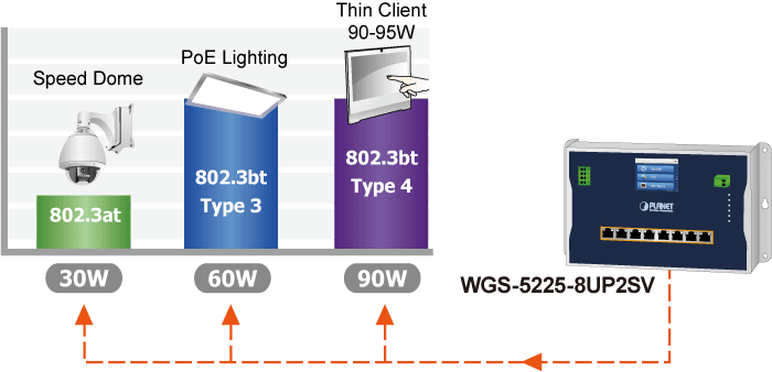 WGS-5225-8UP2SV — Industrial L2+ 8-Port 10/100/1000T 802.3bt PoE + 2-Port 1G/2.5G SFP Wall-mount Managed Switch with LCD Touch Screen, vista 6
