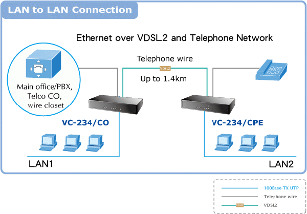 VC-234 — Ethernet over VDSL2 Bridge (4*RJ45, 1*VDSL2/RJ11, 1*Phone-30a), vista 6