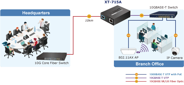 XT-715A — 10GBASE-T to 10GBASE-X SFP+ Media Converter, vista 6