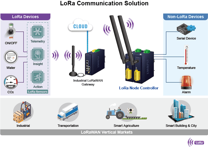 LN1130 — Industrial IP30 LoRa Node Controller (Modbus RS232, RS485, EU868/US915 Sub 1G), vista 6