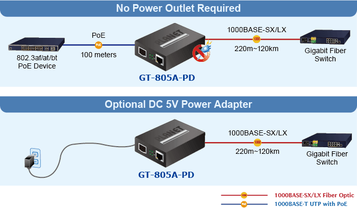 GT-805A-PD — 802.3at PoE+ PD 10/100/1000BASE-T to 100/1000BASE-X SFP Media Converter, vista 5