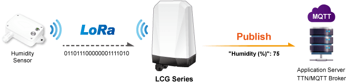 LCG-350W-NR — Industrial Outdoor LoRaWAN 5G NR Cellular Gateway, vista 7