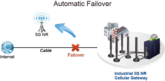 LCG-300-NR — Industrial LoRaWAN + 5G NR Cellular Gateway with 5-Port 10/100/1000T, vista 6