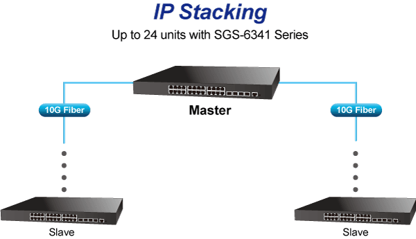 SGS-6341-16S8C4XR — Layer 3 16-Port 100/1000X SFP + 8-Port Gigabit TP/SFP + 4-Port 10G SFP+ Stackable Managed Switch (100~240V AC, 36-75V DC), vista 6