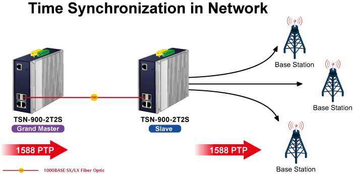 TSN-900-2T2S — Industrial 2-Port 10/100/1000T + 2-Port 1G/2.5G SFP Managed TSN Media Converter, vista 6