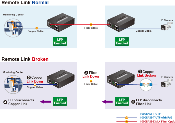 GT-805A-PD — 802.3at PoE+ PD 10/100/1000BASE-T to 100/1000BASE-X SFP Media Converter, vista 7