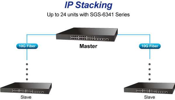 SGS-6341-24P4X — Layer 3 24-Port 10/100/1000T 802.3at PoE + 4-Port 10G SFP+ Stackable Managed Switch, vista 6