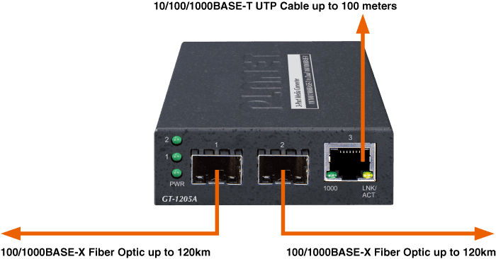 GT-1205A — 10/100/1000BASE-T to Dual 100/1000BASE-X SFP Media Converter, vista 5