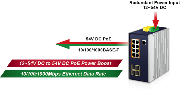 IGS-5225-8P4S-12V — Industrial L2+ 8-Port 10/100/1000T 802.3at PoE + 2-Port 100/1G SFP + 2-Port 100/1G/2.5G SFP Managed Ethernet Switch w/ 12V Booster, vista 5