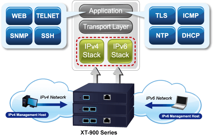 XT-905A — 1-Port 10G/5G/2.5G/1G/100BASE-T + 1-Port 10G/2.5G/1G/100BASE-X SFP+ Managed Media Converter, vista 9