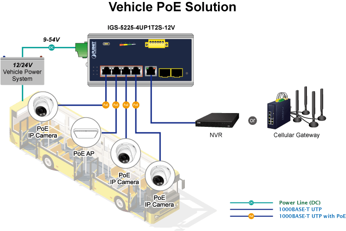 IGS-5225-4UP1T2S-12V — Industrial L2+ 4-Port 10/100/1000T 802.3bt PoE + 1-Port 10/100/1000T +
2-Port 1G/2.5G SFP Managed Ethernet Switch w/12V Booster, vista 14