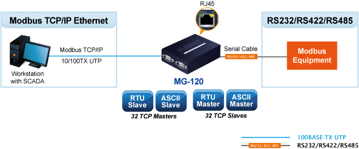 MG-120 — 2-port RS232/422/485 Modbus Gateway, vista 5