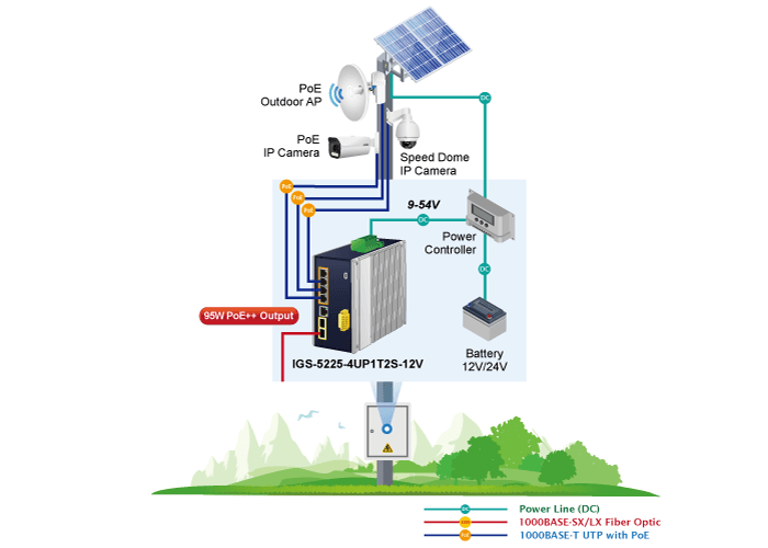 IGS-5225-4UP1T2S-12V — Industrial L2+ 4-Port 10/100/1000T 802.3bt PoE + 1-Port 10/100/1000T +
2-Port 1G/2.5G SFP Managed Ethernet Switch w/12V Booster, vista 16