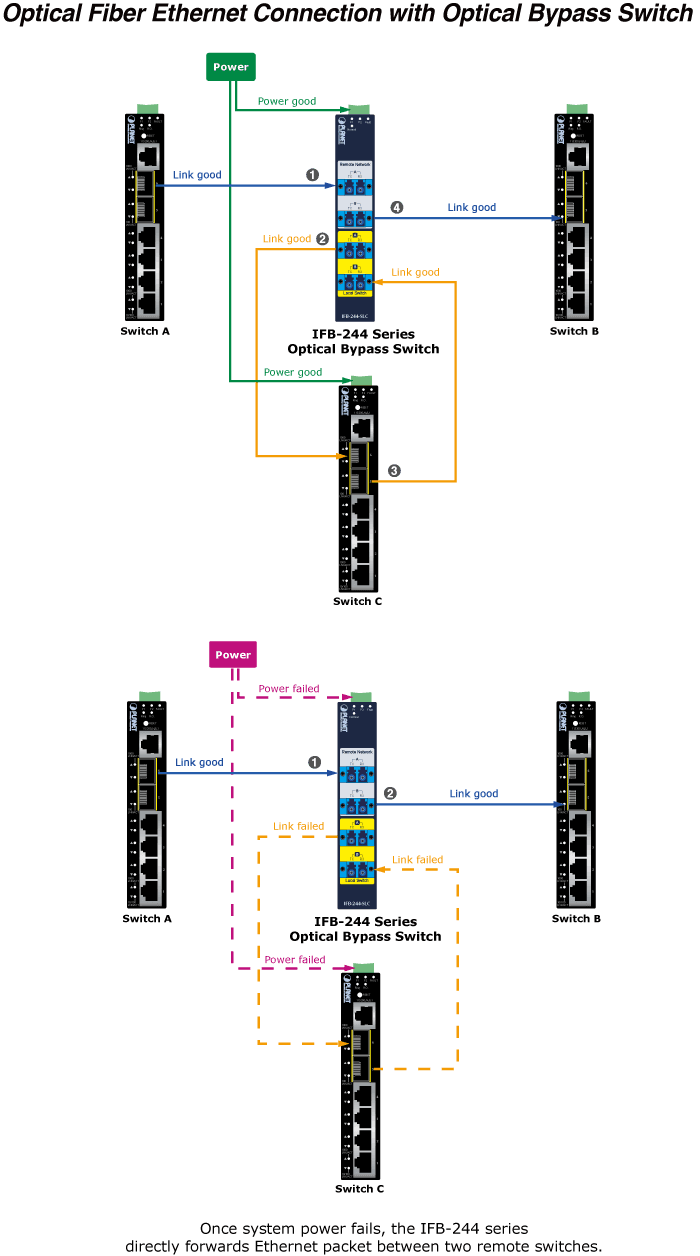 IFB-244 Series — Industrial 2-Channel Optical Fiber Bypass Switch, vista 12
