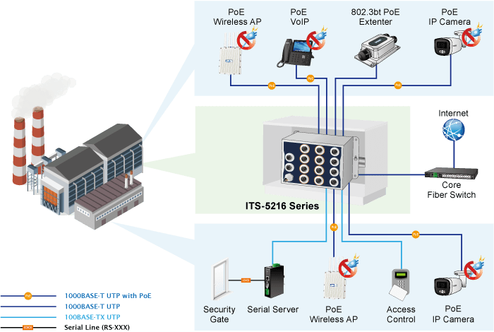 ITS-5216-8P2TB-WV — Industrial L2+ 8-Port 10/100/1000T 802.3at PoE M12 + 2-Port 10/100/1000T M12 Bypass Managed Ethernet Switch, vista 11