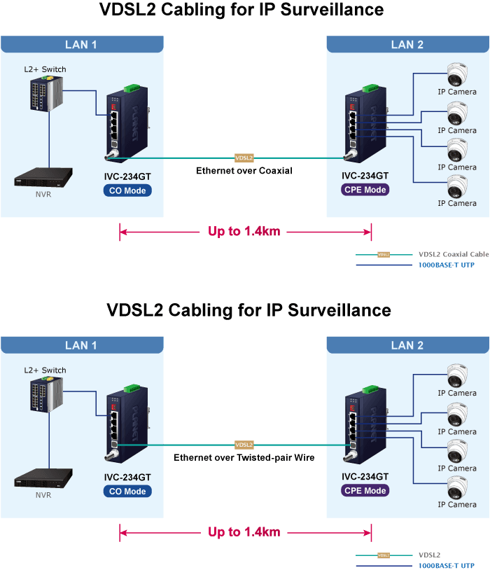 IVC-234GT — Industrial 1-Port BNC/RJ11 to 4-Port Gigabit Ethernet Extender, vista 7