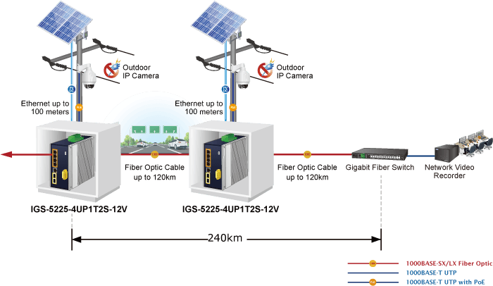 IGS-5225-4UP1T2S-12V — Industrial L2+ 4-Port 10/100/1000T 802.3bt PoE + 1-Port 10/100/1000T +
2-Port 1G/2.5G SFP Managed Ethernet Switch w/12V Booster, vista 5