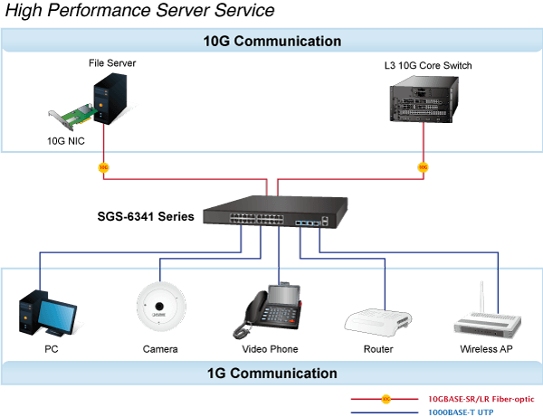 SGS-6341-48T4X — Layer 3 48-Port 10/100/1000T + 4-Port 10G SFP+ Stackable Managed Switch, vista 10
