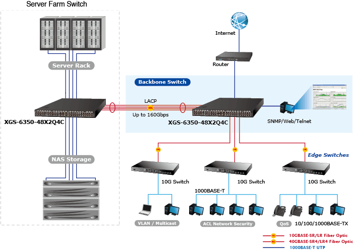 XGS-6350-48X2Q4C — Layer 3 48-Port 10G SFP+ + 2-Port 40G QSFP+ + 4-Port 100G QSFP28 Managed Switch, vista 10