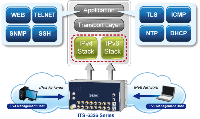 ITS-6326-16P2T-WV / ITS-6326-16P2TB-WV — Industrial L3 16-Port 10/100/1000T 802.3at PoE M12 + 2-Port 10GBASE-T M12 Bypass Managed Ethernet Switch, vista 7