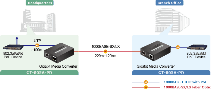 GT-805A-PD — 802.3at PoE+ PD 10/100/1000BASE-T to 100/1000BASE-X SFP Media Converter, vista 9