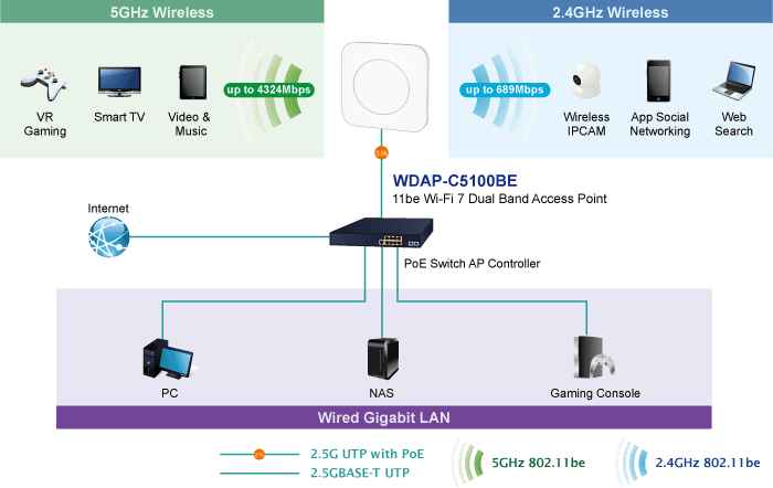 WDAP-C5100BE — Dual Band 802.11be 5100Mbps Ceiling-mount Wireless Access Point w/802.3at PoE+ 1 10/100/1000/2500T Port and 1 10/100/1000T LAN Port, vista 16