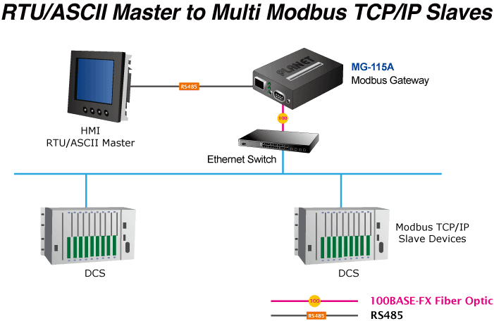MG-115A — 1-port RS232/422/485 Modbus Gateway with 1-Port 100BASE-FX SFP, vista 9