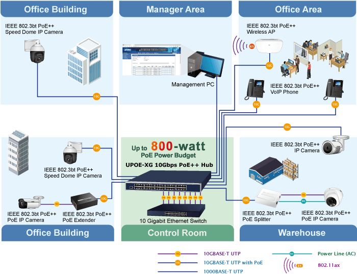 UPOE-800XG — 8-Port 10Gbps 802.3bt PoE++ Managed Injector Hub, vista 8