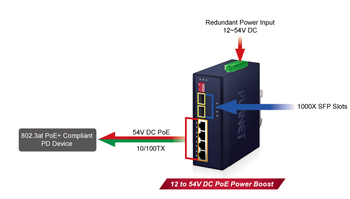 IFGS-624PTF — Industrial 4-Port 10/100TX 802.3at PoE + 2-Port 1000X SFP Ring Ethernet Switch, vista 6