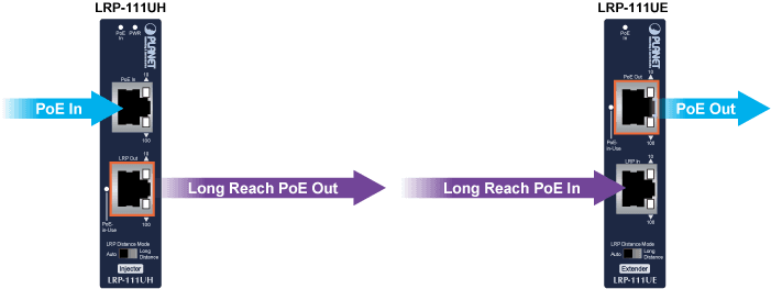 LRP-111U-KIT — Industrial 1-Port 10/100TX 802.3bt PoE + 1-Port UTP Long Reach PoE Kit, vista 5
