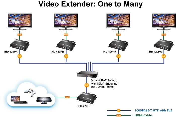 IHD-420PT/IHD-420PR — Video Wall 4K/60 HDMI & USB over IP Transmitter/Receiver with PoE, vista 19
