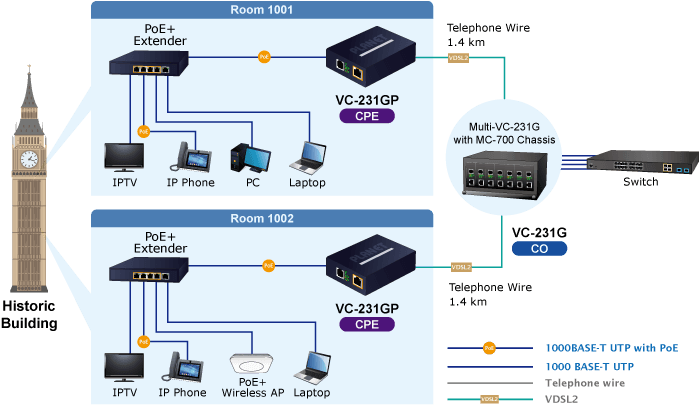 VC-231GP — 1-Port 10/100/1000T 802.3at PoE+ Ethernet to VDSL2 Converter, vista 9